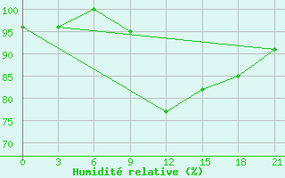 Courbe de l'humidit relative pour Vidin