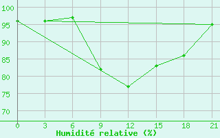 Courbe de l'humidit relative pour Orsa