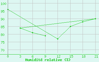 Courbe de l'humidit relative pour Ohony