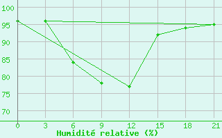 Courbe de l'humidit relative pour Ust'- Kulom