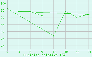 Courbe de l'humidit relative pour Spas-Demensk