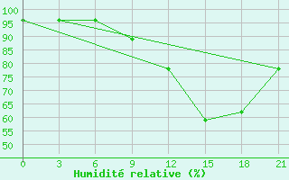 Courbe de l'humidit relative pour Reboly