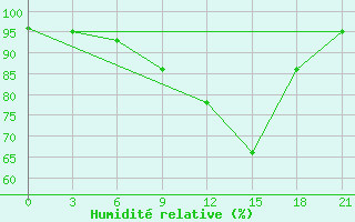 Courbe de l'humidit relative pour Ashotsk