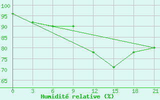 Courbe de l'humidit relative pour Kondopoga