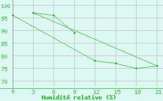 Courbe de l'humidit relative pour Gomel'