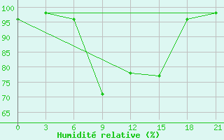 Courbe de l'humidit relative pour Kurdjali