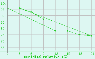 Courbe de l'humidit relative pour Celno-Versiny