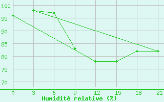 Courbe de l'humidit relative pour Gorki