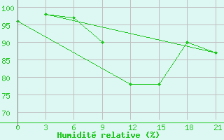 Courbe de l'humidit relative pour Kanevka