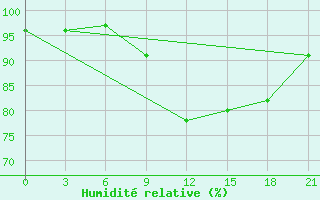 Courbe de l'humidit relative pour Novyj Tor'Jal