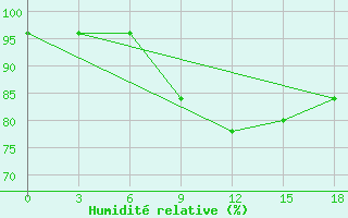 Courbe de l'humidit relative pour Geokchay