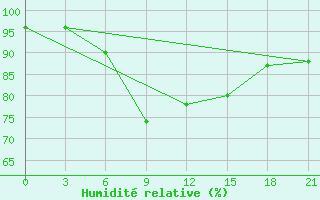Courbe de l'humidit relative pour Kryvyi Rih