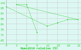 Courbe de l'humidit relative pour Kizljar