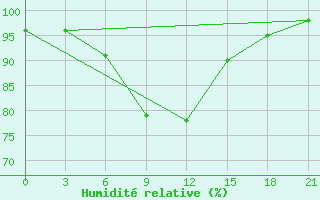 Courbe de l'humidit relative pour Vinnicy