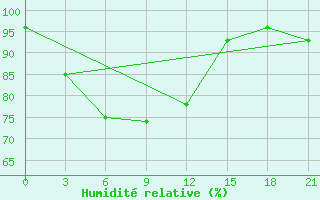 Courbe de l'humidit relative pour Lhokseumawe / Malikussaleh