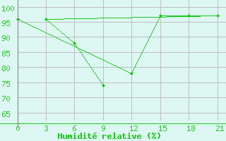 Courbe de l'humidit relative pour Ashotsk