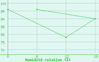 Courbe de l'humidit relative pour Valaam Island