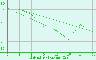 Courbe de l'humidit relative pour Petrokrepost