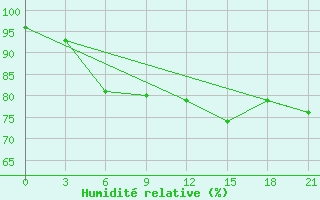 Courbe de l'humidit relative pour San Sebastian / Igueldo