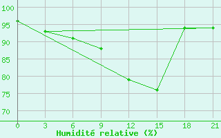 Courbe de l'humidit relative pour Ohony