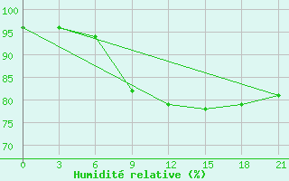 Courbe de l'humidit relative pour Klaipeda