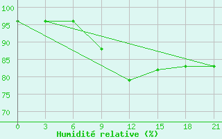 Courbe de l'humidit relative pour Mozyr