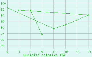 Courbe de l'humidit relative pour Elec