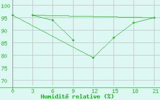 Courbe de l'humidit relative pour Vinnicy