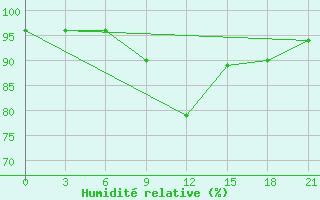 Courbe de l'humidit relative pour Vasilevici