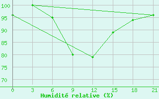 Courbe de l'humidit relative pour Taipak