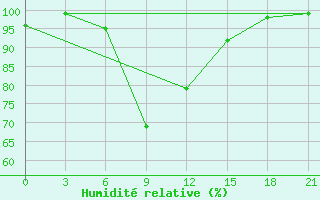Courbe de l'humidit relative pour Kasira