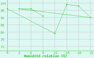 Courbe de l'humidit relative pour Rjazsk