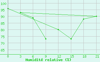 Courbe de l'humidit relative pour Shepetivka