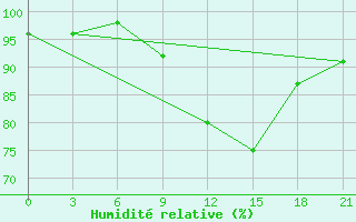 Courbe de l'humidit relative pour Lovetch