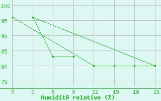 Courbe de l'humidit relative pour Chapaevo