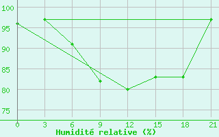 Courbe de l'humidit relative pour Vokhma