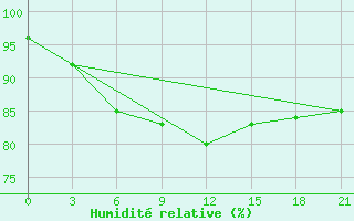 Courbe de l'humidit relative pour Anzali