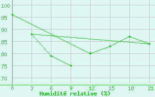 Courbe de l'humidit relative pour Moncegorsk