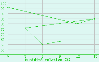 Courbe de l'humidit relative pour Kerinci / Depati Parbo