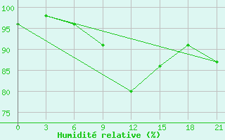 Courbe de l'humidit relative pour Poltava