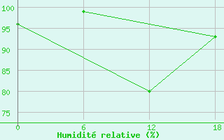 Courbe de l'humidit relative pour Padun