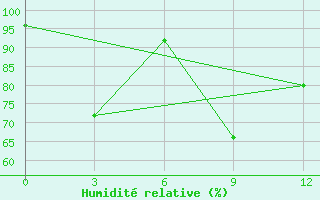 Courbe de l'humidit relative pour Katha