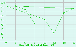 Courbe de l'humidit relative pour Razgrad