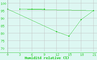 Courbe de l'humidit relative pour Krestcy