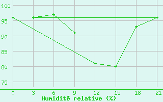 Courbe de l'humidit relative pour Ashotsk