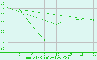 Courbe de l'humidit relative pour Novyj Ushtogan