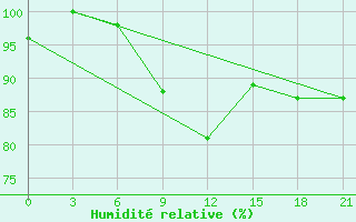 Courbe de l'humidit relative pour Bobruysr