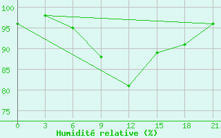 Courbe de l'humidit relative pour Kudymkar