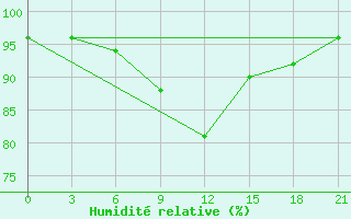 Courbe de l'humidit relative pour Vinnicy