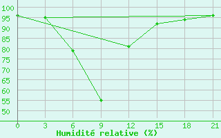 Courbe de l'humidit relative pour Pjalica